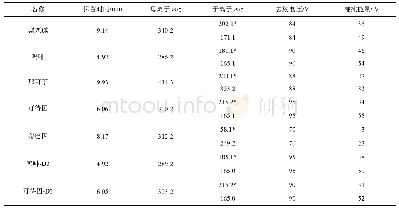 表1 5种罂粟壳生物碱的质谱参数