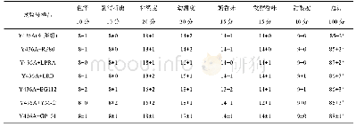 表4 低温长时间发酵酸乳感官品质评分结果(n=10)