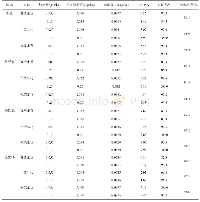 表3 加标回收率及精密度测试结果(n=3)