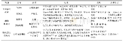 《表2 植物基仿肉制品中的主要着色物质》