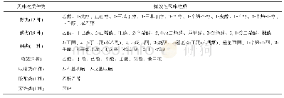 《表2 酸豆乳中主要的挥发性风味物质》