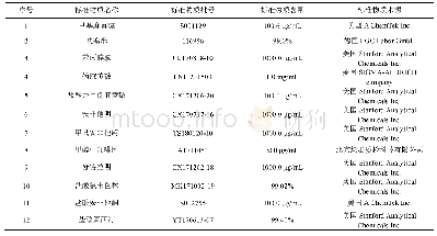 表1 标准物质的相关信息