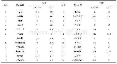 表4 柑橘中CAC标准严于GB 2763的农药残留项目及限量值(mg/kg)