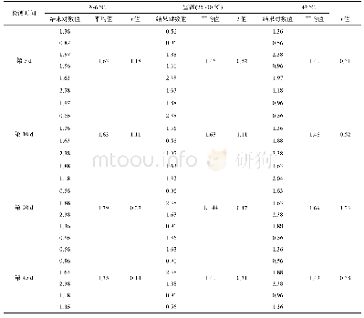表5 大肠菌群(低浓度)样品的稳定性检验结果