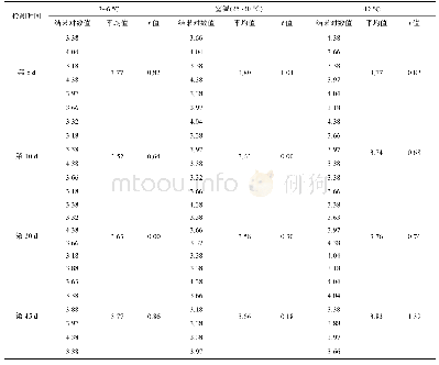 表6 大肠菌群(高浓度)样品的稳定性检验结果