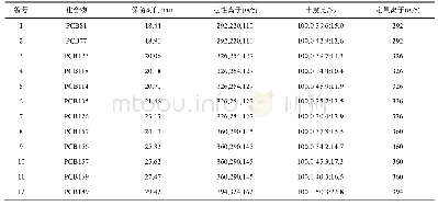 表1 12种DL-PCBs的保留时间、定性定量离子及其相对丰度