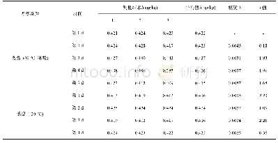 表6 毒死蜱短期稳定性t值分析