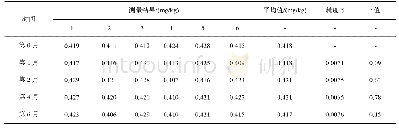 表7 毒死蜱长期稳定性t值分析
