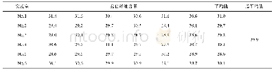 《表5 芹菜粉中总膳食纤维标准物质定值结果(g/100 g)》