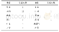 《表3 参加实验室地域分布情况》