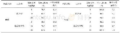 表3 畜禽表皮和肌肉组织加标回收率和精密度实验结果(n=6)