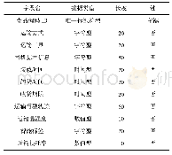 《表5 运输环节信息表：基于供应链风险管理的食品流通数据库研究》