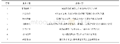 《表1 基于RFID的葡萄酒安全监管溯源系统业务功能》