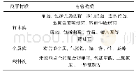 表1 不同材质筷子可能存在的有害物质