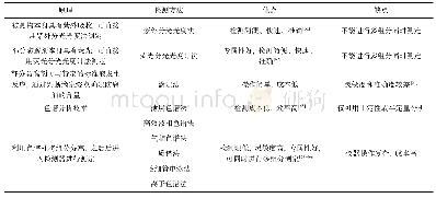表6 防腐剂的检测：筷子中有害物质分析及检测方法研究进展