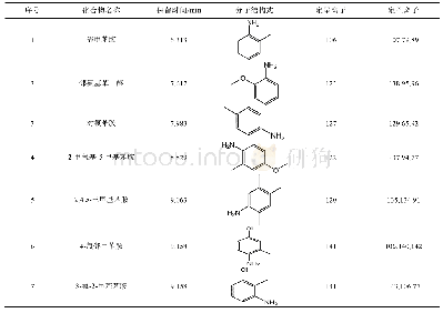 《表1 23种芳香胺的结构式、出峰时间、定量、定性离子参数》