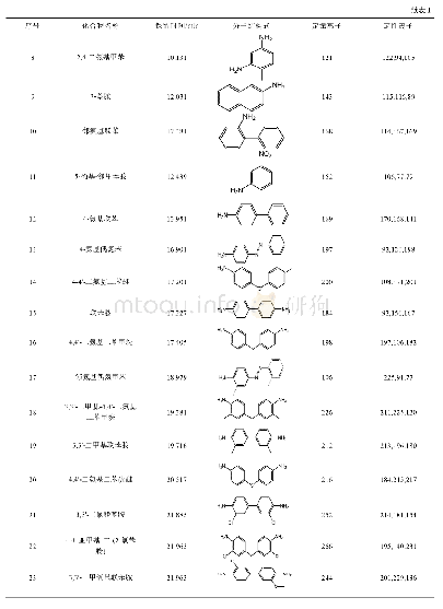 表1 23种芳香胺的结构式、出峰时间、定量、定性离子参数