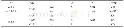 《表3 单因子污染指数评价》