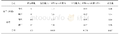 《表2 江苏省典型地区地产和市售芦蒿中铅、镉的含量(mg/kg)》