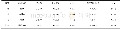 《表3 张欢等[25]建议的金银花质量等级标准(%)》