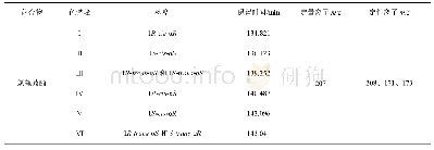 表2 质谱采集参数：顺式和反式氯氰菊酯对映体的制备及其纯度鉴定