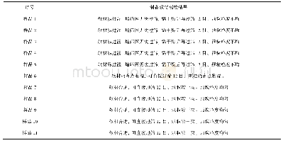 《表2 软材制粒结果：鱼油提取物磷脂片制剂工艺研究》