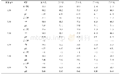 《表1 不同p H值的原水稳定性试验的结果(mg/L)》