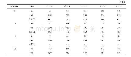 表2 软水机软水性能稳定性测定结果(mg/L)