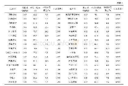 《表3 方法学验证数据：超高效液相色谱-串联质谱法检测预包装畜禽肉制品中多种兽药残留》