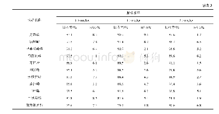 《表3 呕吐物的平均加标回收率和相对标准偏差(n=6)》