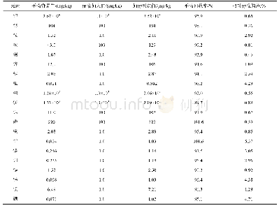 表2 黑果腺肋花楸果添加20种营养元素的回收率、相对标准偏差(n=6)
