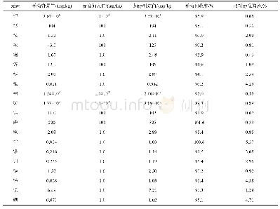 《表2 黑果腺肋花楸果添加20种营养元素的回收率、相对标准偏差(n=6)》