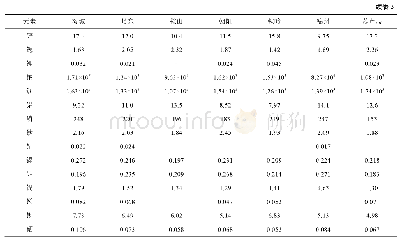 表3 辽宁地区不同产地黑果腺肋花楸果中营养元素测定结果(mg/kg)
