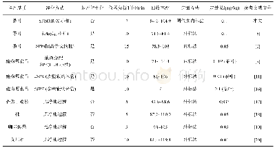 表3 与文献方法对比：非衍生化液相色谱-串联质谱法测定茶叶中草铵膦残留量