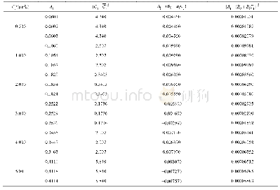 《表2 镉标准系列浓度与吸光度》