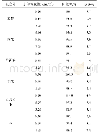 表2 14种标准溶液加标回收率和相对标准偏差(n=3)