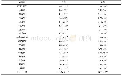 《表2 不同季节茶叶样品氨基酸组分含量(以干重计,g/100 g,n=3)》