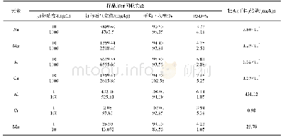 表4 待测元素加标回收率及样品检测结果(n=3)