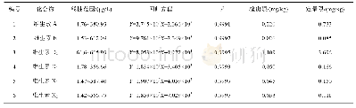 表2 6种脂溶性维生素的线性范围、回归方程、相关系数(r2)、检出限和定量限