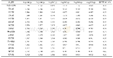 表2 精密度实验：广西海鸭蛋中氨基酸的含量及组成分析