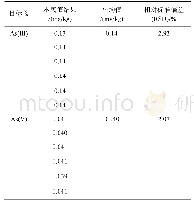 表3 本底值和精密度结果(n=6)