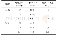 《表4 加标回收率和精密度结果(n=6)》