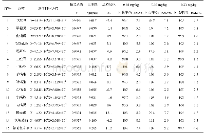 《表2 线性回归方程、相关系数、定量限、基质效应、加标回收率和相对标准偏差(n=6)》