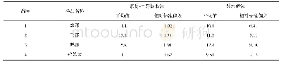 《表1 2种不同脂肪提取方法结果表(%)》