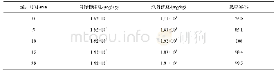 表2 不同超声时间测定结果