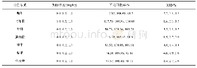 《表4 3-羟基丙基去甲他达拉非的回收率和精密度》