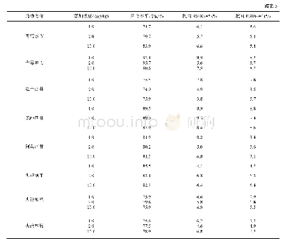 《表5 鸭蛋中添加药物回收率及精密度》
