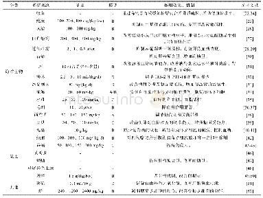 《表2 具有降血糖作用的动物多糖种类与机制》