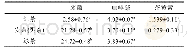 《表5 多酚与咖啡碱分析(%)》