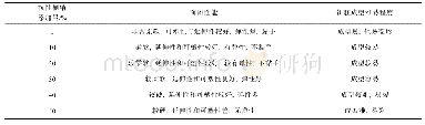 表2 抗性糊精添加量对面团性能的影响